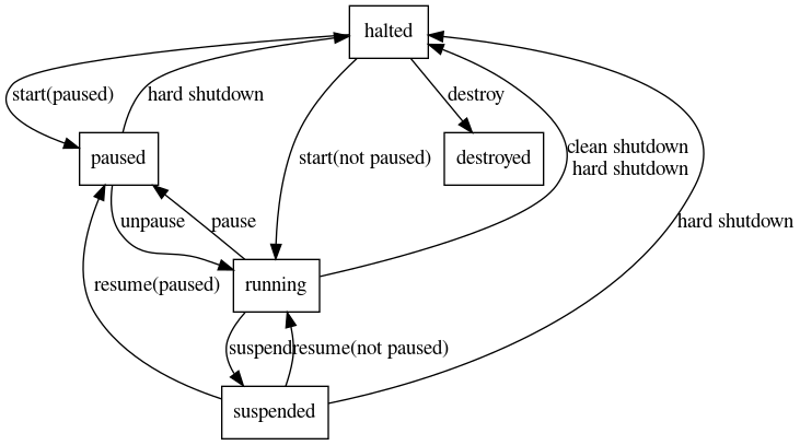 VM lifecycle