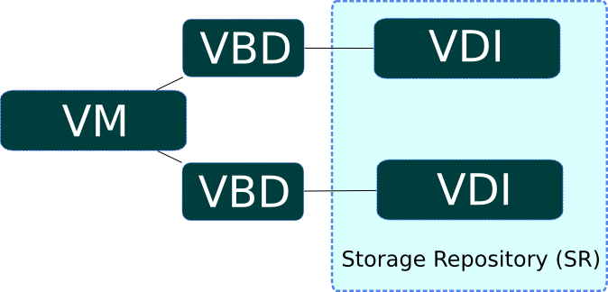 A VM object with 2 associated VDIs
