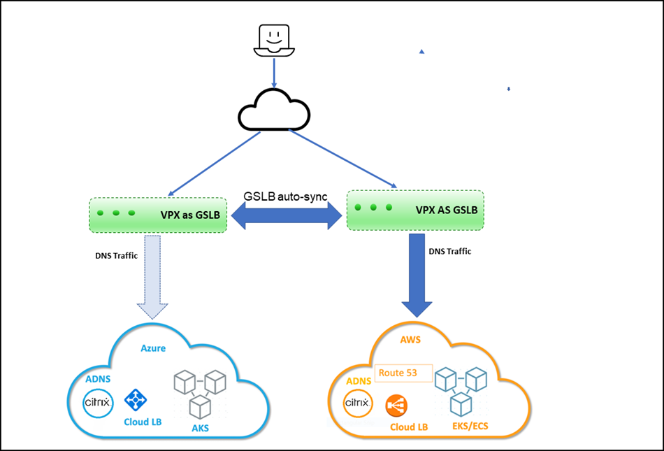 Deployment topology