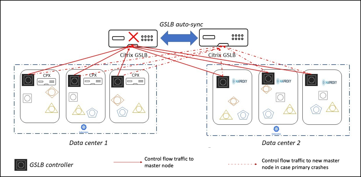 Multi-cluster-deployment