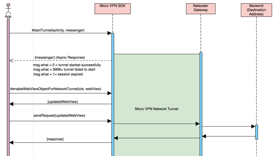 Using SDK