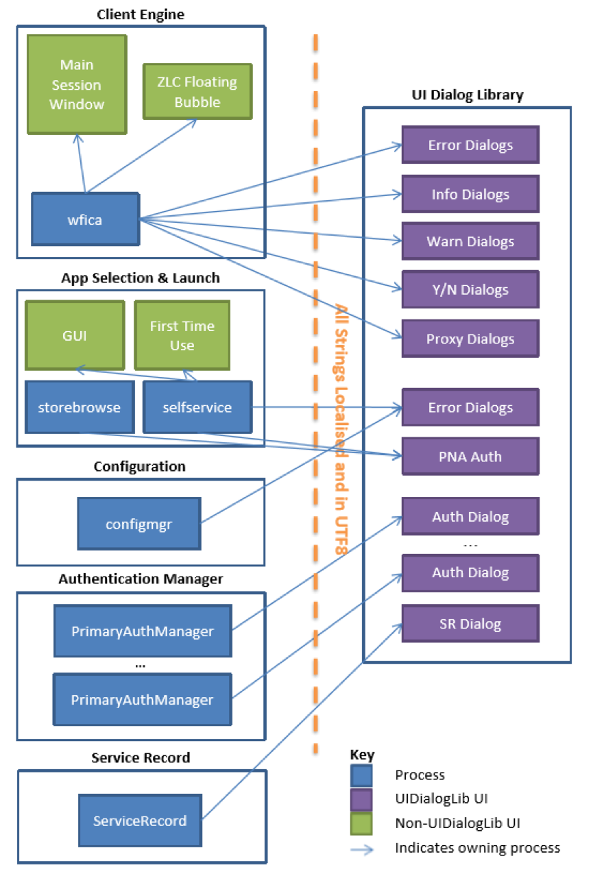 Library architecture and their use by Receiver components