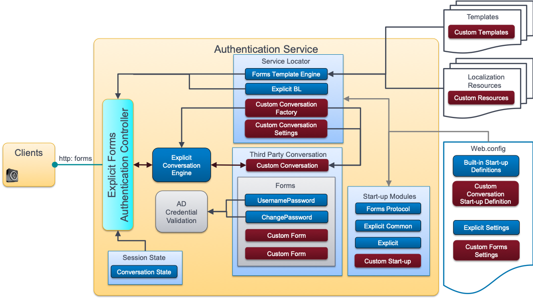 Forms Generation Components for a conversation requiring Active Directory credential validation