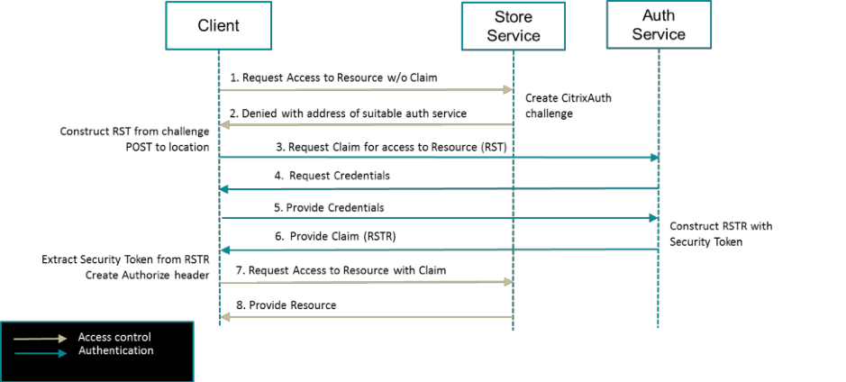 Authentication Interaction Pattern