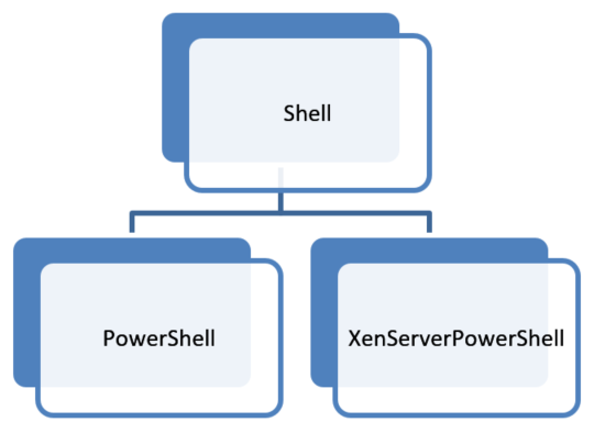 Shells