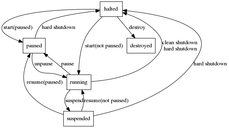 VM lifecycle